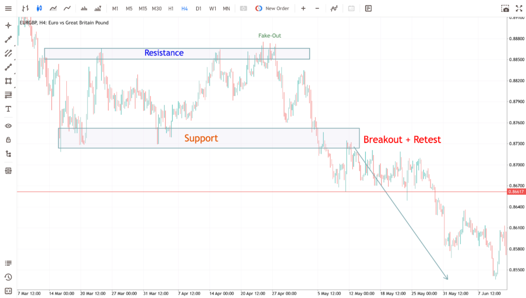 breakout trading strategy
