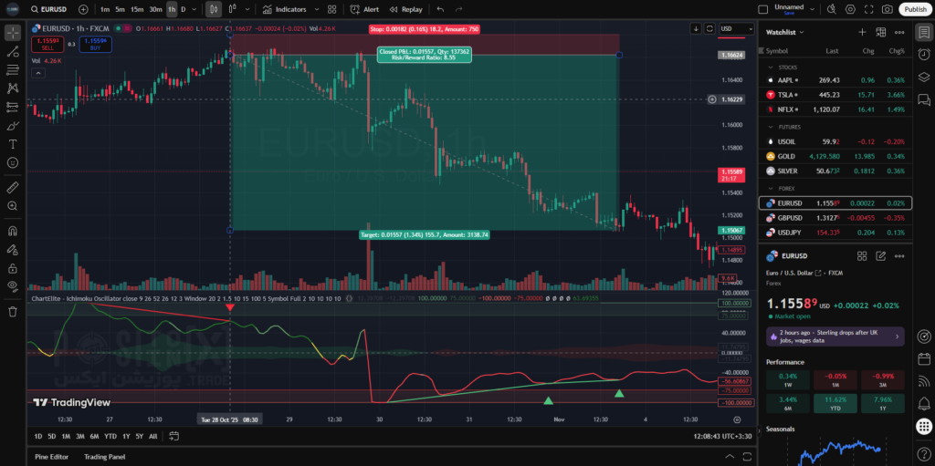 chartelite ichimoku oscillator screenshot 1 positionx