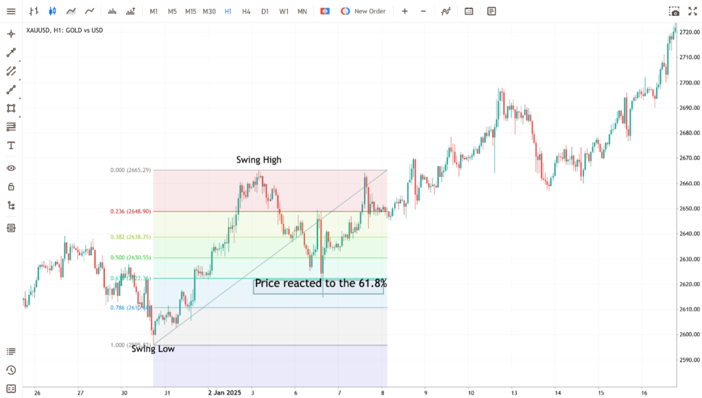 fibonacci retracement strategy