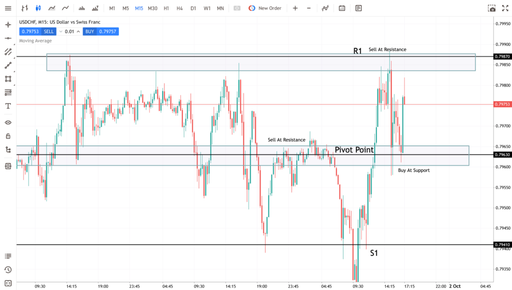 pivot points support resistance